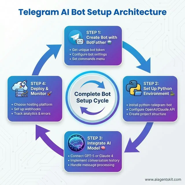 Telegram AI Bot Setup Architecture showing the complete 4-step development cycle: BotFather creation, Python environment setup, AI model integration, and deployment with monitoring
