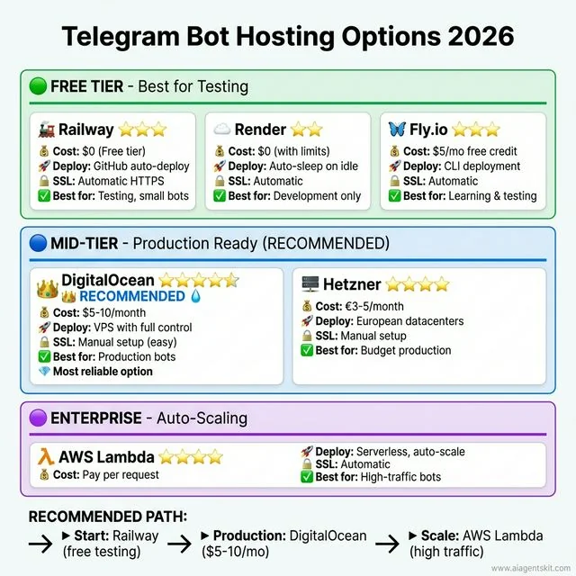 Telegram Bot Hosting Options 2026 comparison showing Free Tier (Railway, Render, Fly.io), Mid-Tier (DigitalOcean, Hetzner), and Production Scale (AWS Lambda) options with costs and ratings