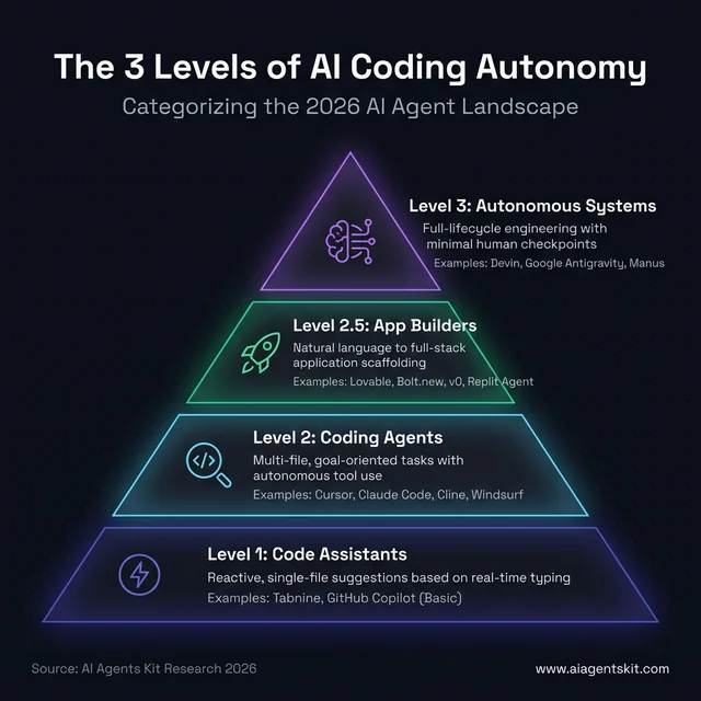3 Levels of AI Coding Autonomy pyramid showing Code Assistants, Coding Agents, App Builders, and Autonomous Systems 2026