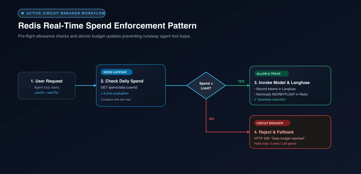 Architecture workflow diagram illustrating the Redis token circuit breaker pattern enforcing per-user daily spend limits