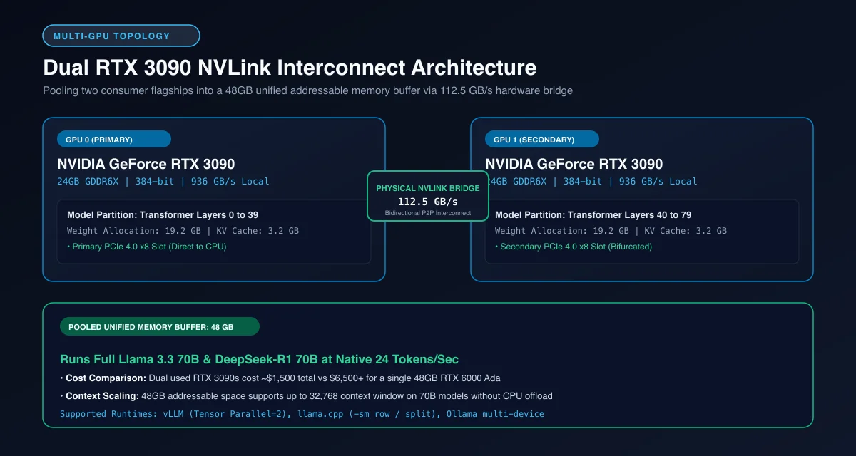 Dual RTX 3090 NVLink topology diagram showing 112.5 GBps bridge creating a unified 48GB memory buffer for 70B models