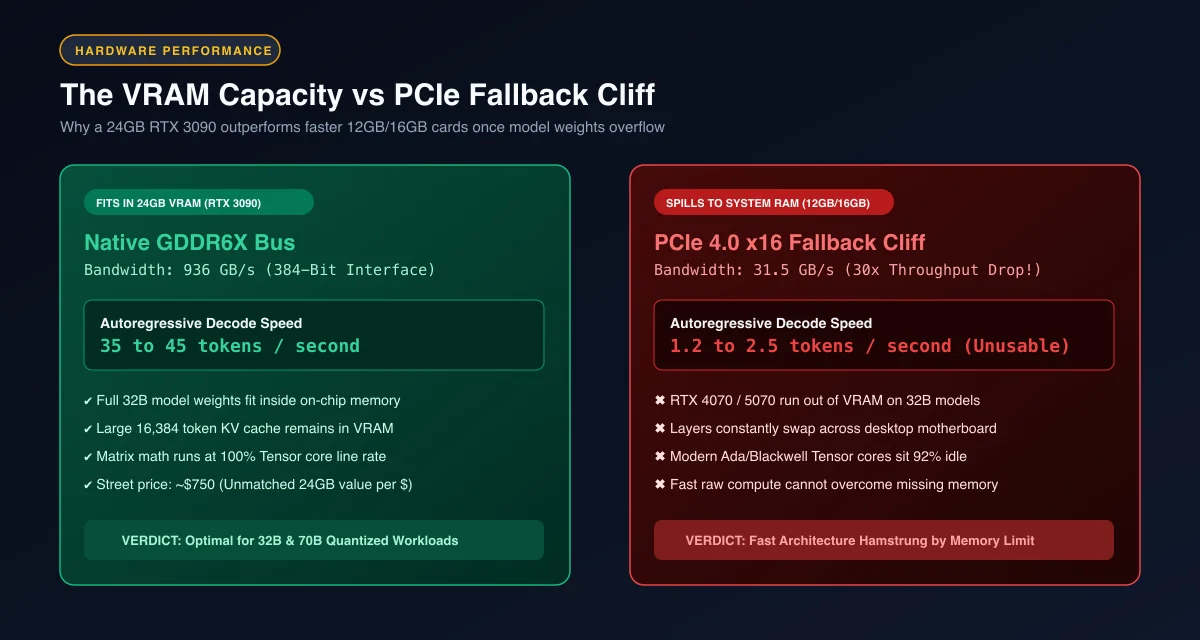 VRAM capacity comparison chart showing 30x throughput drop when model weights spill across PCIe bus into system RAM