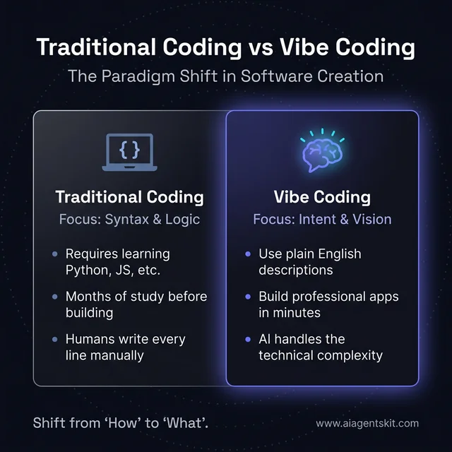 Traditional coding vs vibe coding comparison showing shift from syntax and logic to natural language and AI intent