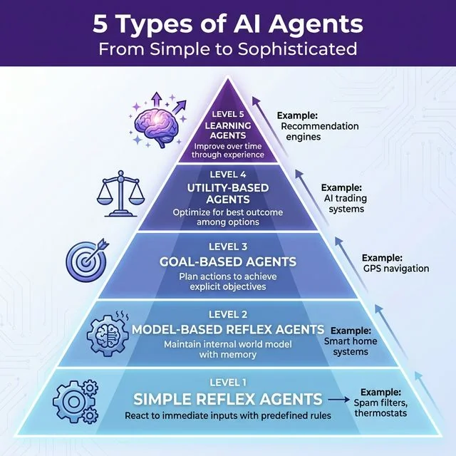 Five Types of AI Agents - From Simple to Sophisticated
