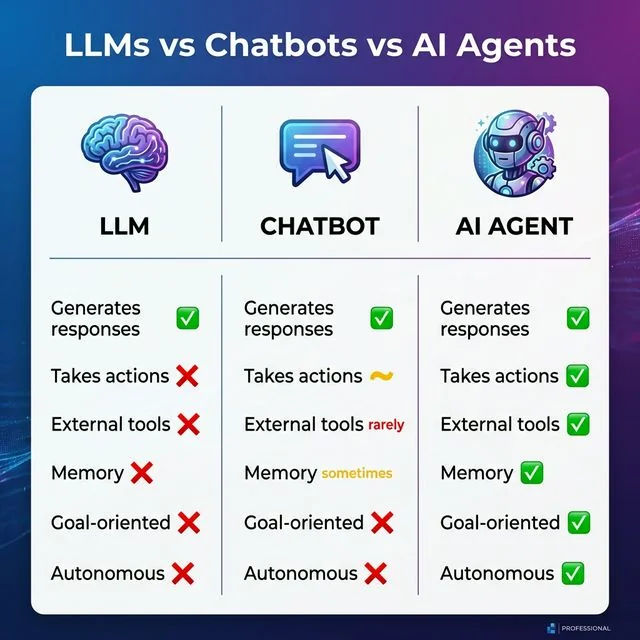 LLMs vs Chatbots vs AI Agents Comparison