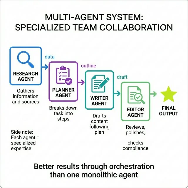 Multi-Agent System - Specialized Team Collaboration
