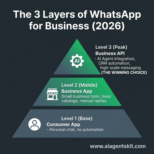 The WhatsApp Ecosystem Pyramid: From Consumer App to Business API for AI automation