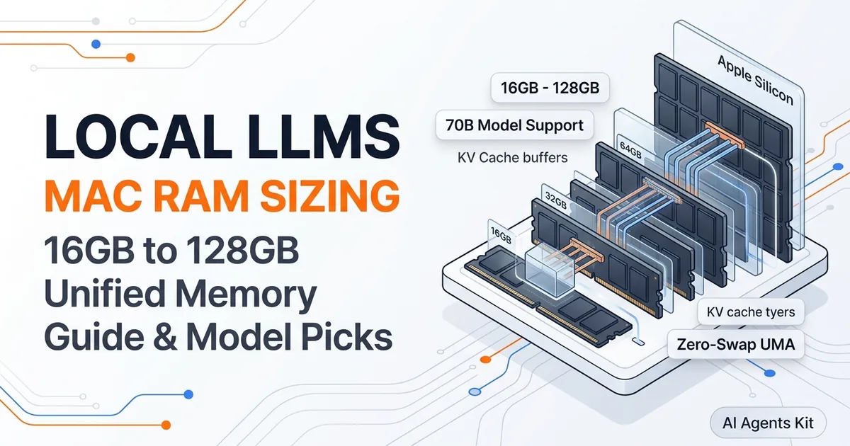 Apple Silicon unified memory stacks illustrating local LLM sizing across 16GB, 32GB, 64GB, and 128GB tiers
