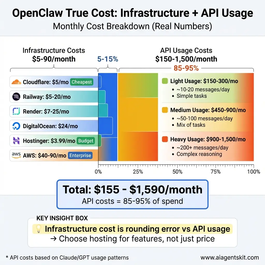 OpenClaw monthly cost breakdown visualization showing infrastructure hosting costs of $5-90/month representing only 5-15 percent of total spend versus API usage costs of $150-1,500/month representing 85-95 percent of spend, with stacked bar chart demonstrating that API costs far outweigh hosting costs, including breakdown of light usage at $150-300, medium usage at $450-900, and heavy usage at $900-1,500 per month