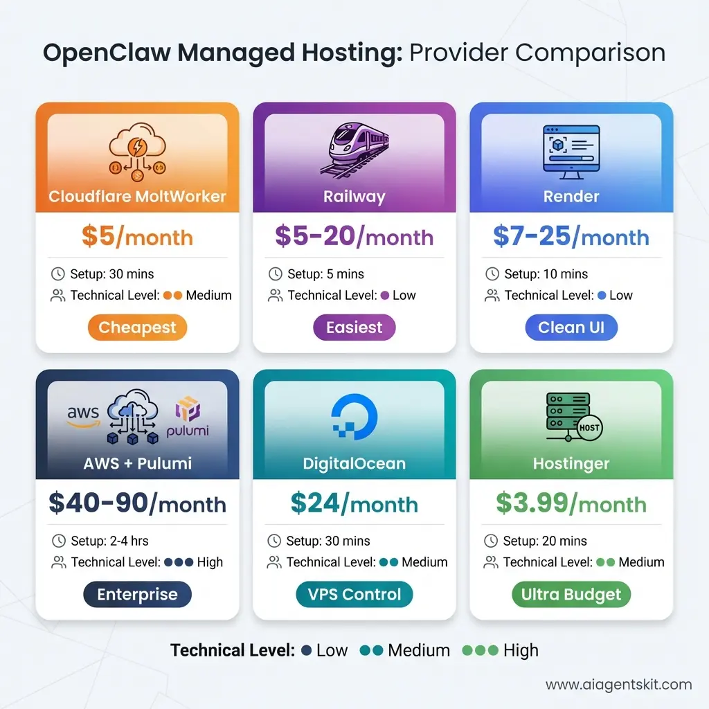 OpenClaw managed hosting provider comparison chart showing 6 options with pricing, setup time, and technical difficulty: Cloudflare MoltWorker at $5/month as cheapest option, Railway at $5-20/month with easiest 5-minute setup, Render at $7-25/month with clean UI, AWS with Pulumi at $40-90/month for enterprise needs, DigitalOcean VPS at $24/month for traditional control, and Hostinger at $3.99/month as ultra budget option