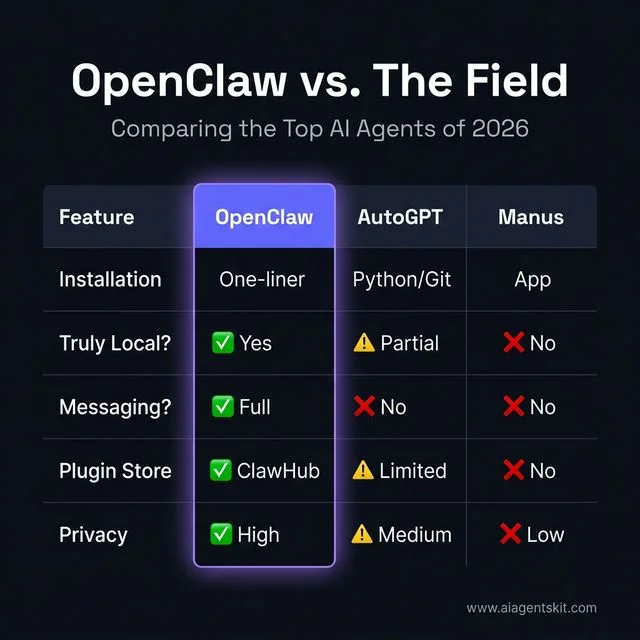 OpenClaw vs AutoGPT vs Manus Comparison